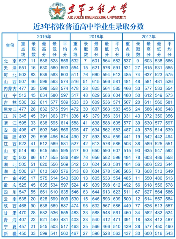 空军工程大学2017-2019分数线