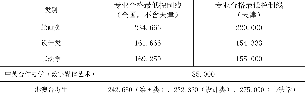 天津美术学院本科录取分数线