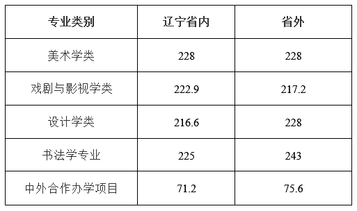 2020鲁迅美术学院本科分数线