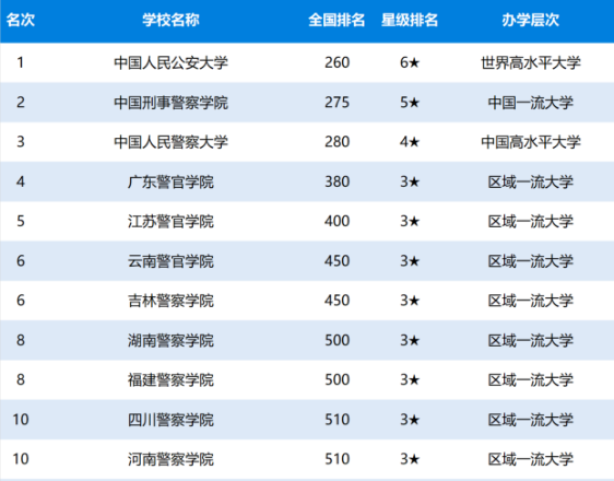 中国公安警察类大学排名