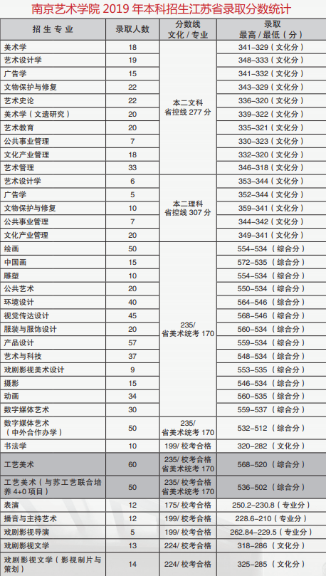 南京艺术学院本科录取分数线