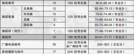 南京艺术学院本科录取分数线