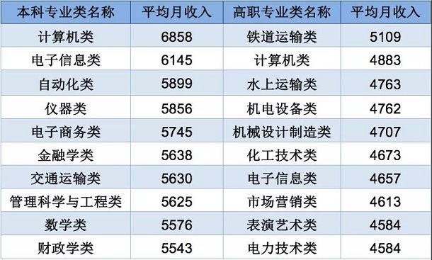 2021大学最赚钱的专业排名