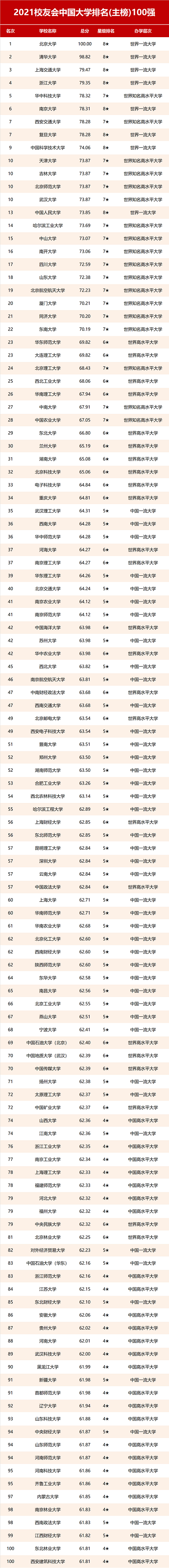 2021年校友会大学排名300强