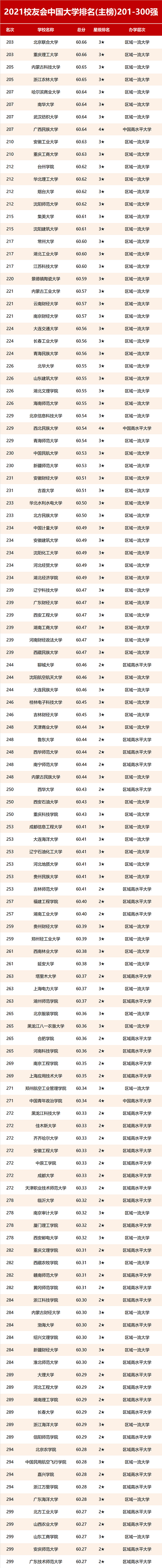 2021年校友会大学排名300强