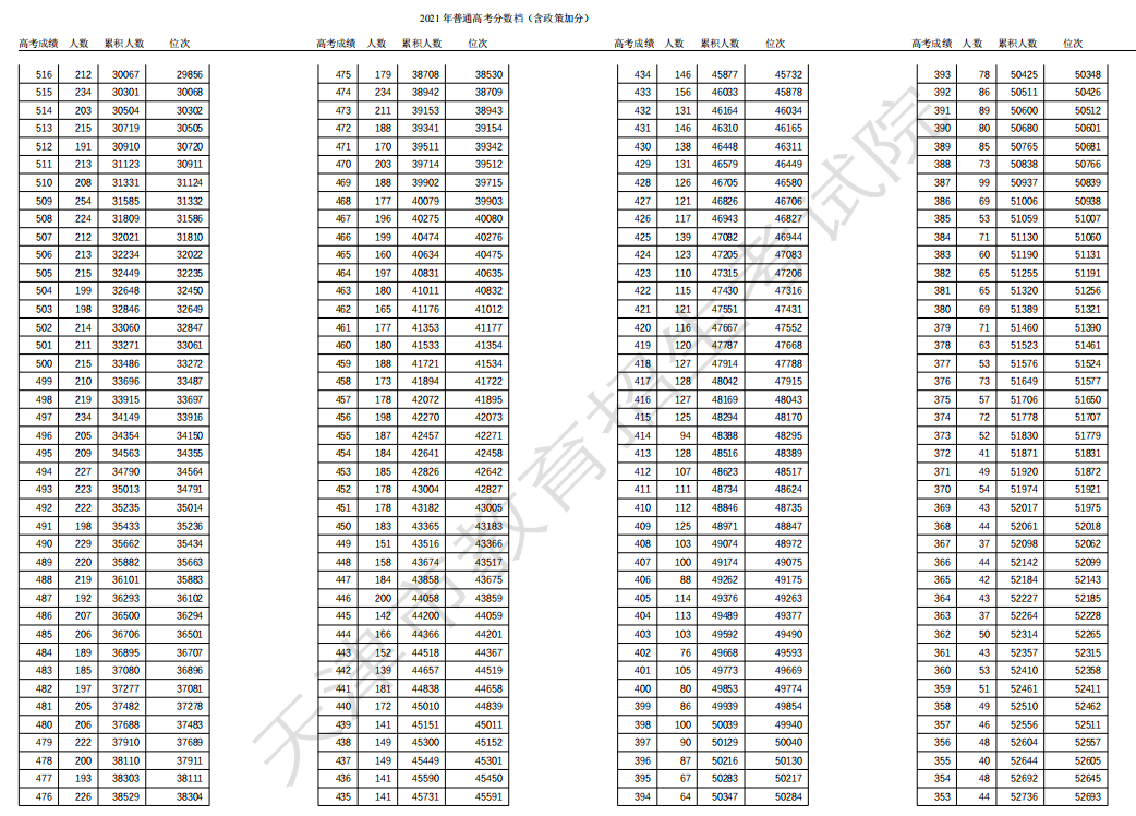 2021天津高考一分一段表 成绩排名