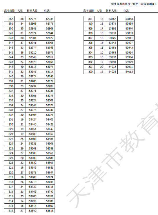 2021天津高考一分一段表 成绩排名