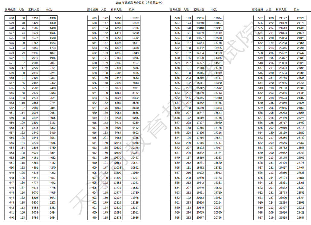 2021天津高考一分一段表 成绩排名