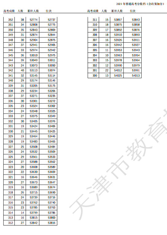 2021天津高考一分一段表 成绩排名 