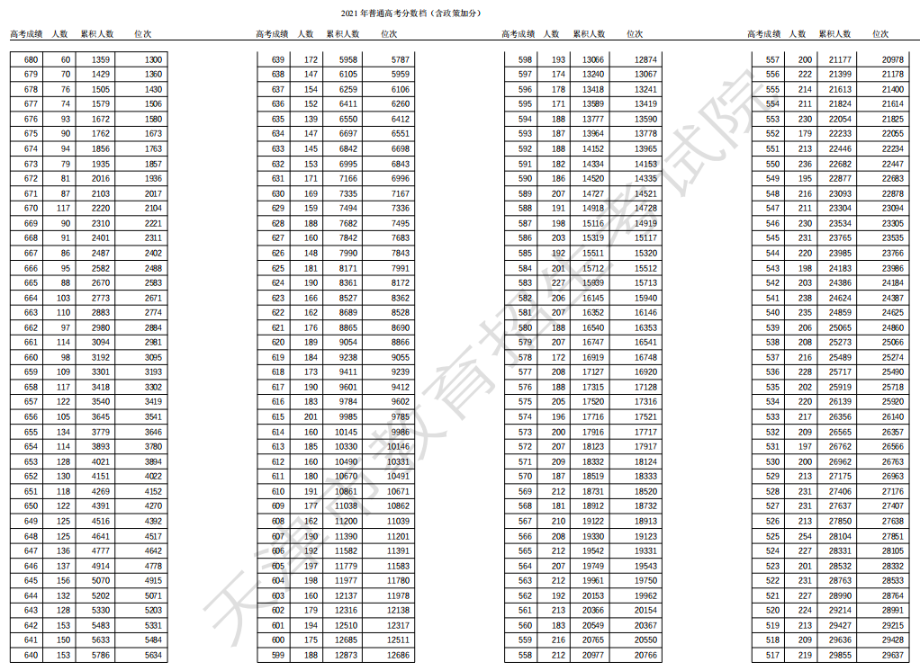 2021天津高考一分一段表 成绩排名