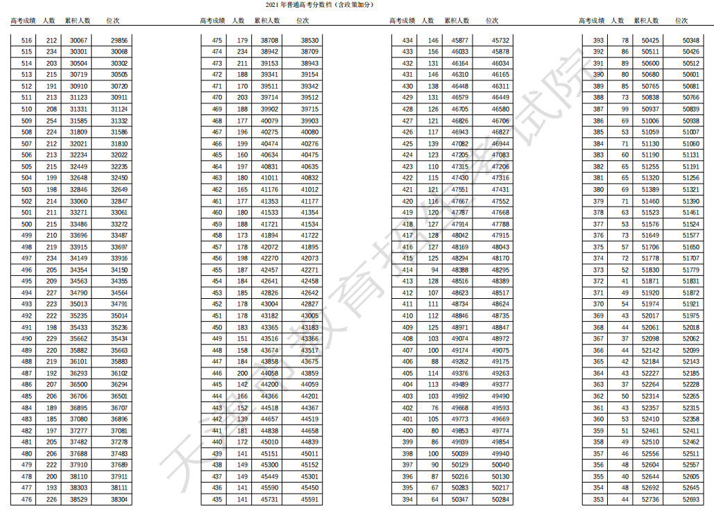 2021天津高考一分一段表 成绩排名