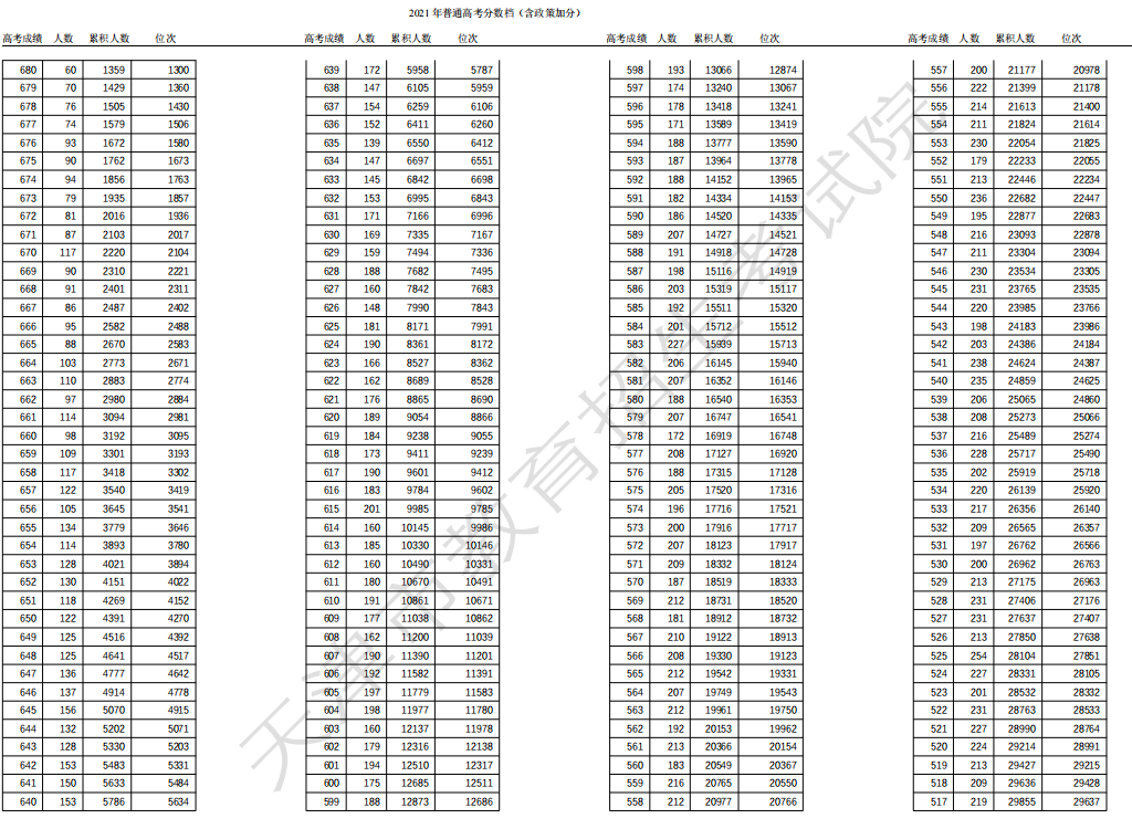2021天津高考一分一段表 成绩排名