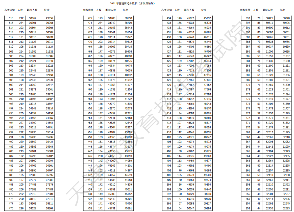 2021天津高考一分一段表 成绩排名