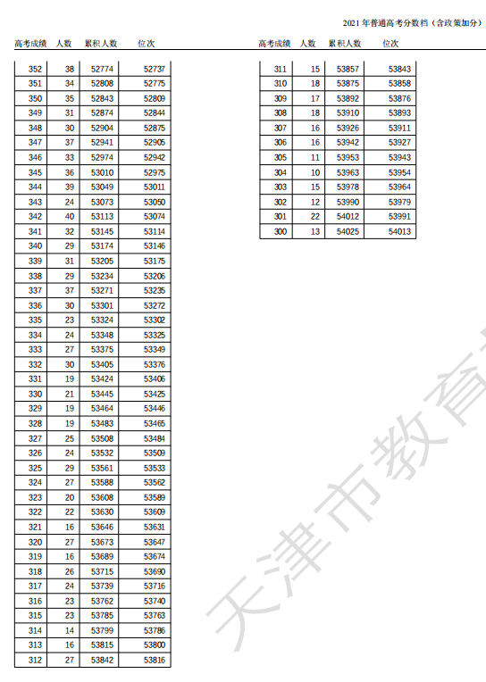 2021天津高考一分一段表 成绩排名