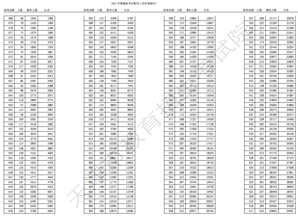 2021天津高考一分一段表 成绩排名