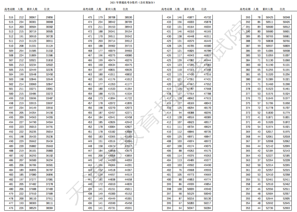 2021天津高考一分一段表 成绩排名