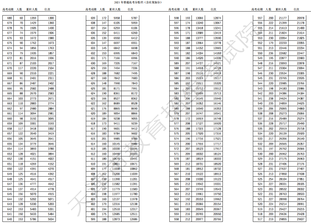 2021天津高考一分一段表 成绩排名