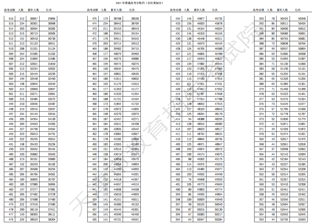 2021天津高考一分一段表 成绩排名