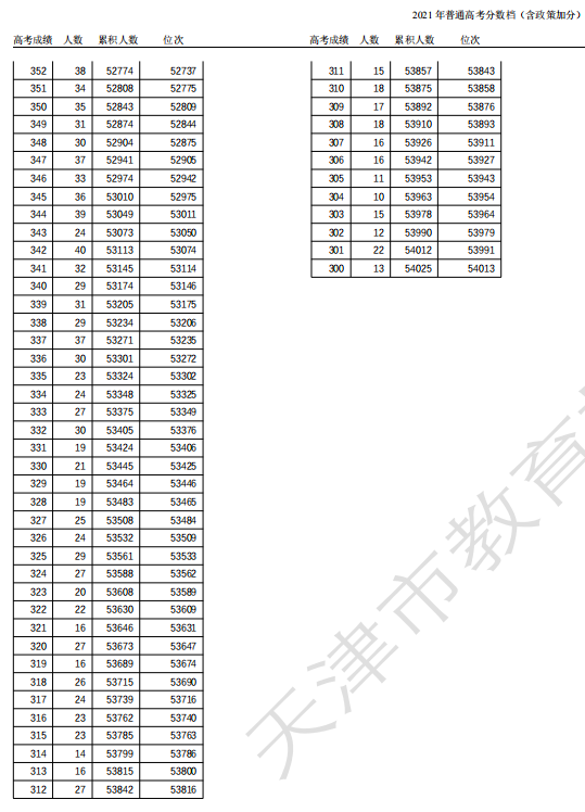 2021天津高考一分一段表 成绩排名