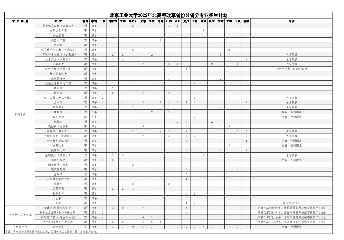 2022年北京工业大学各省招生计划及招生人数