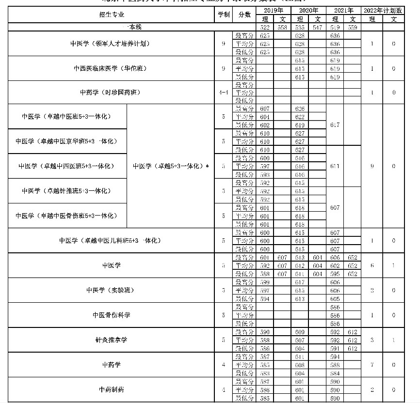 2022年北京中医药大学在江西招生计划