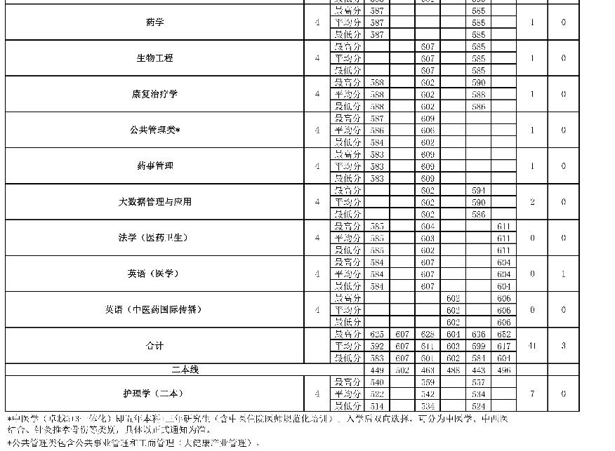 2022年北京中医药大学在江西招生计划