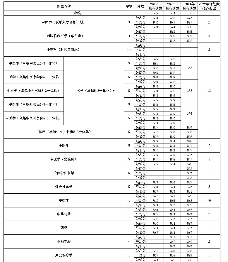 2022年北京中医药大学在浙江招生计划