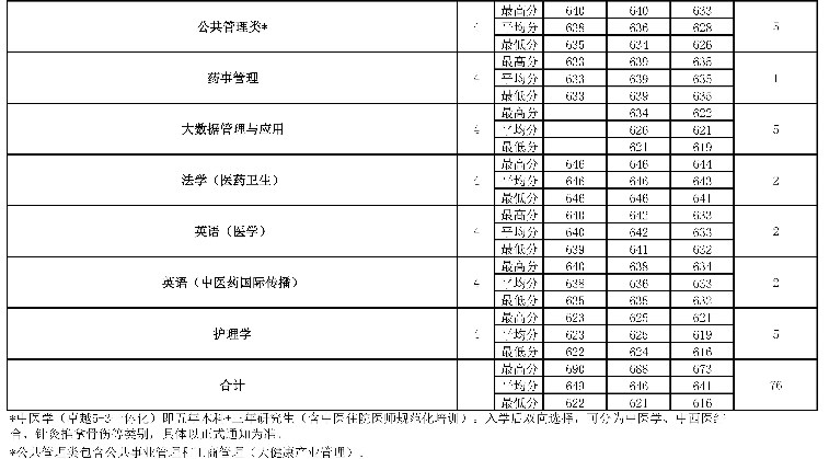 2022年北京中医药大学在浙江招生计划