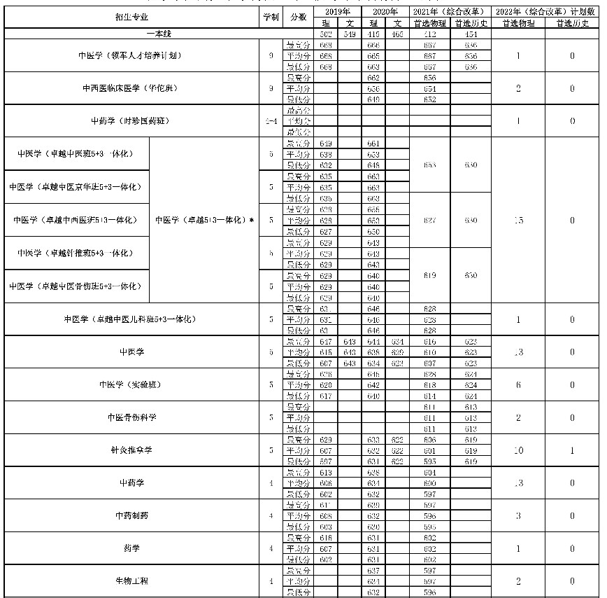 2022年北京中医药大学在河北招生计划