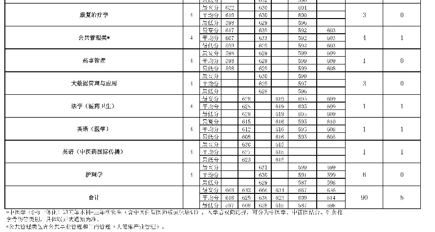 2022年北京中医药大学在河北招生计划