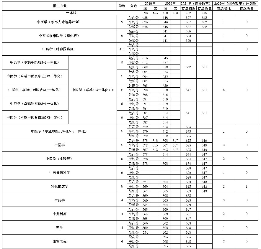 2022年北京中医药大学在广东招生计划