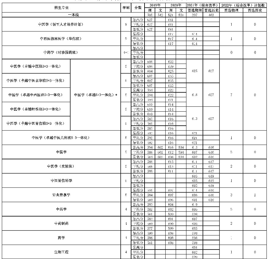 2022年北京中医药大学在湖北招生计划