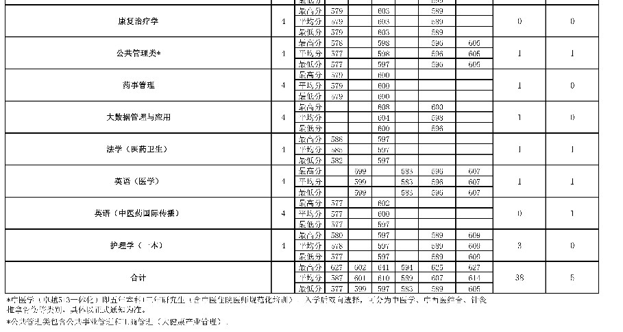 2022年北京中医药大学在湖北招生计划