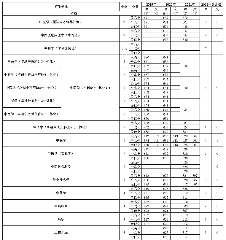 2022年北京中医药大学在四川招生计划