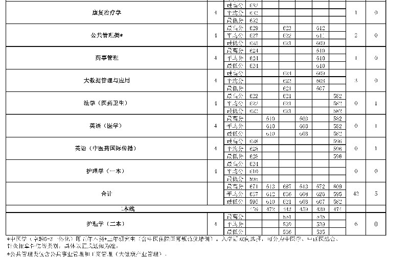 2022年北京中医药大学在四川招生计划