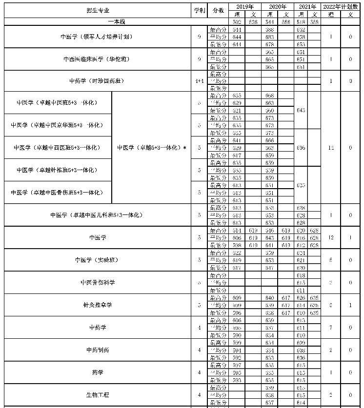 2022年北京中医药大学在河南招生计划