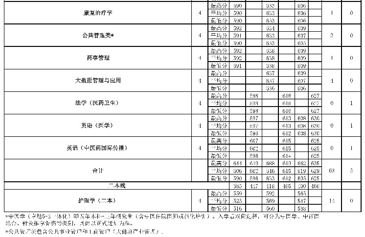 2022年北京中医药大学在河南招生计划