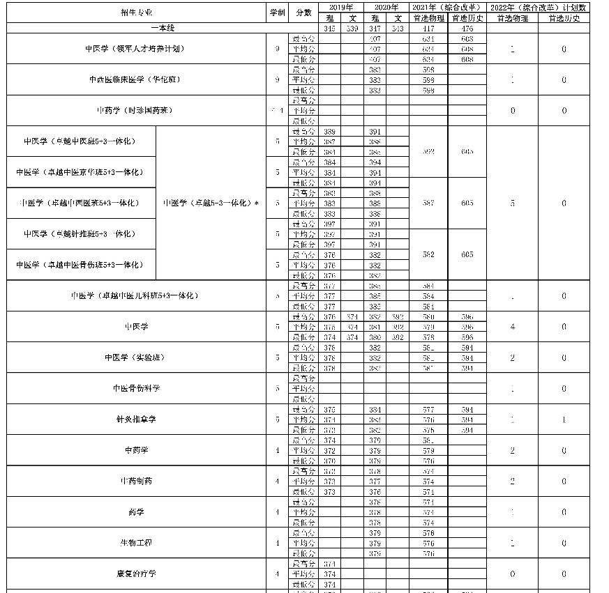 2022年北京中医药大学在江苏招生计划