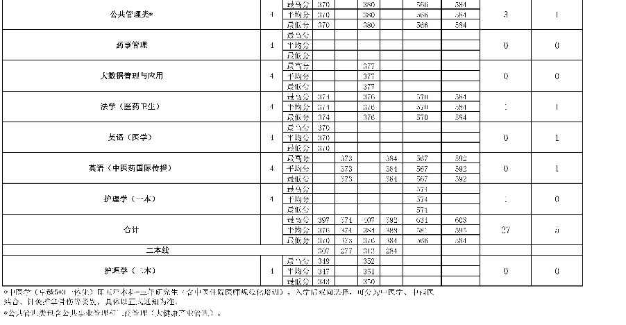 2022年北京中医药大学在江苏招生计划