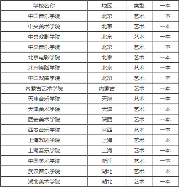 艺术类一本院校名单