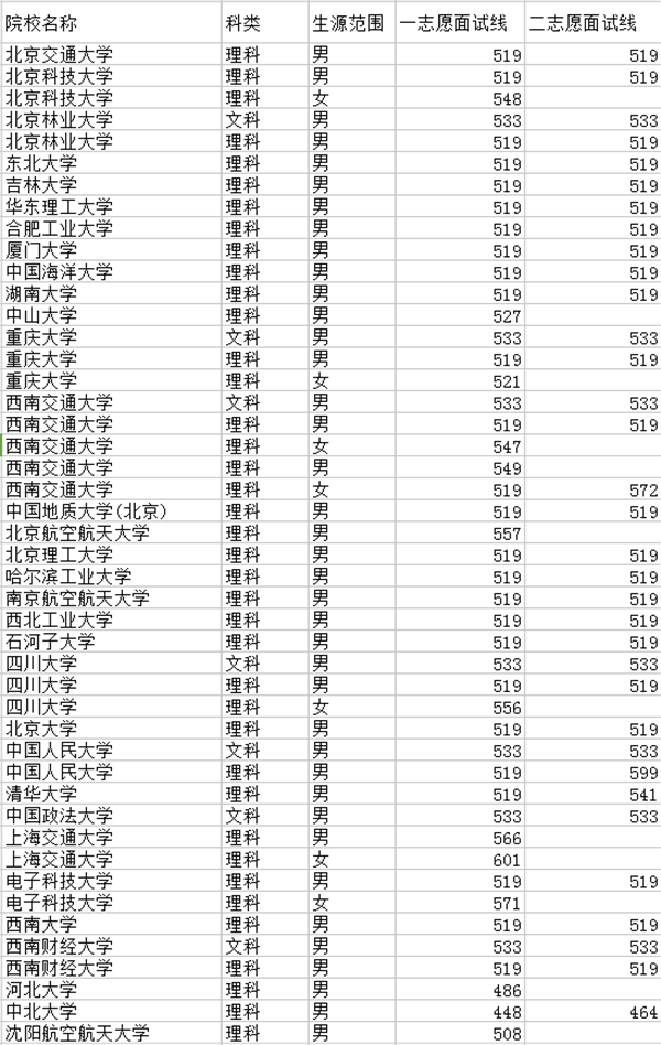 全国军校录取分数线