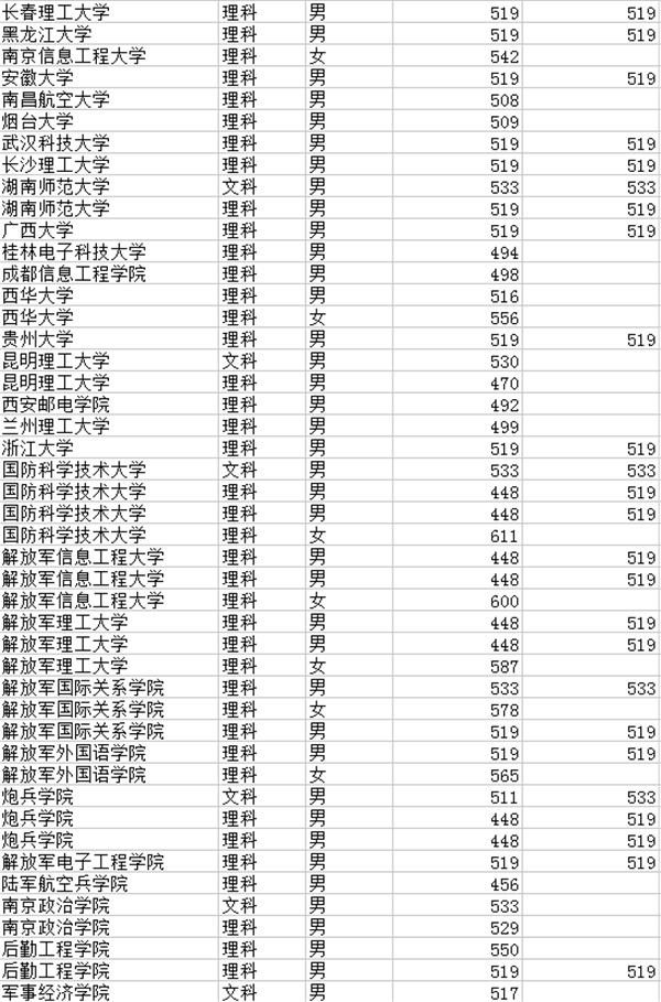 全国军校录取分数线