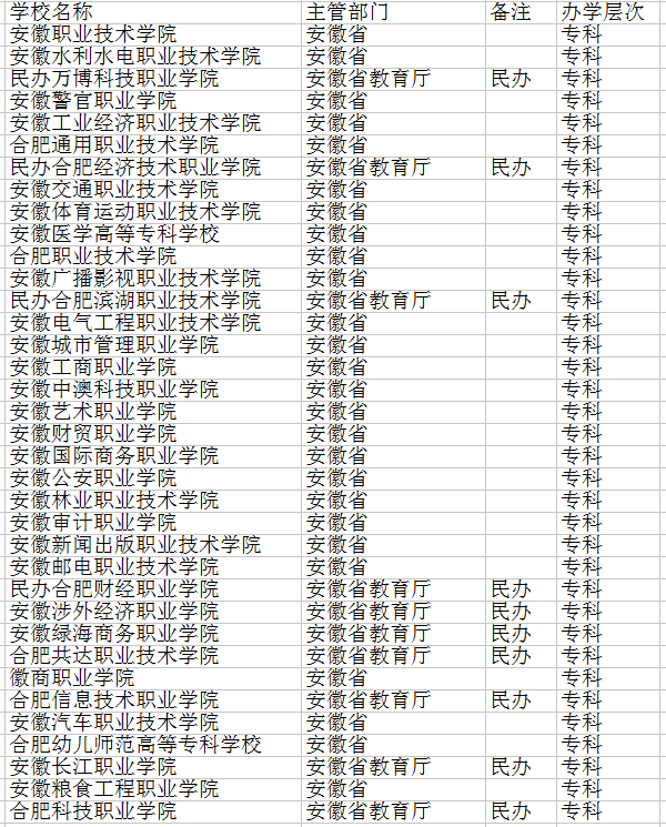 合肥专科大学名单