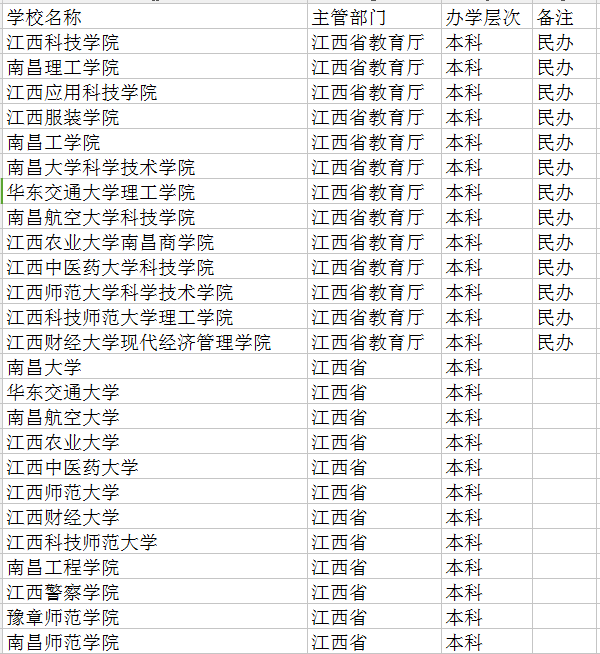 南昌本科大学名单