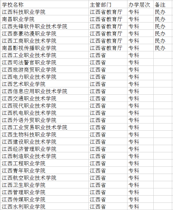 南昌专科大学名单