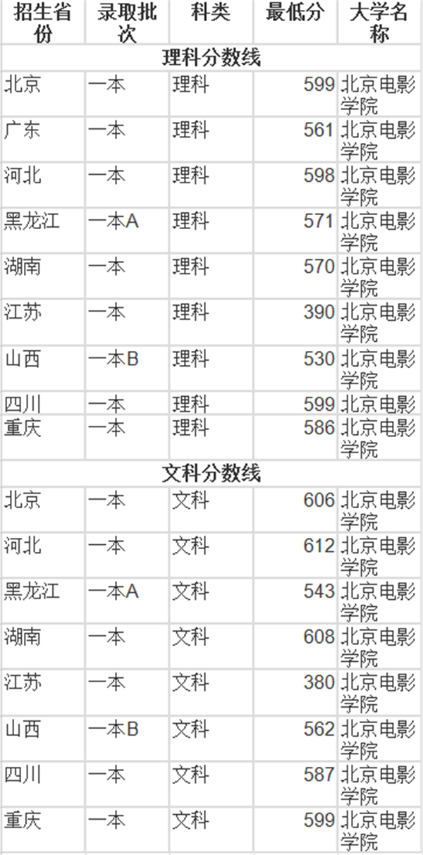 北京电影学院多少分录取