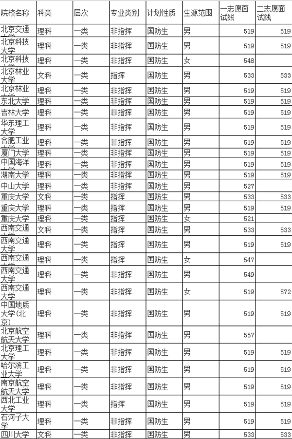 一般军校录取分数线是多少