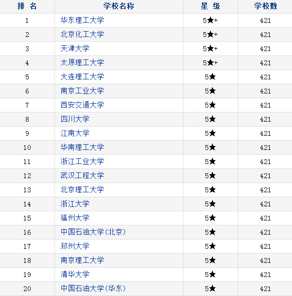 化工与制药类大学排名