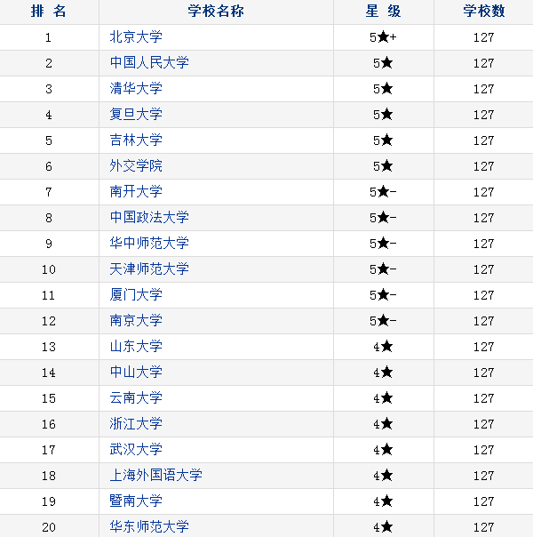 政治学类大学排名