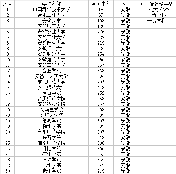 安徽最新高校名单